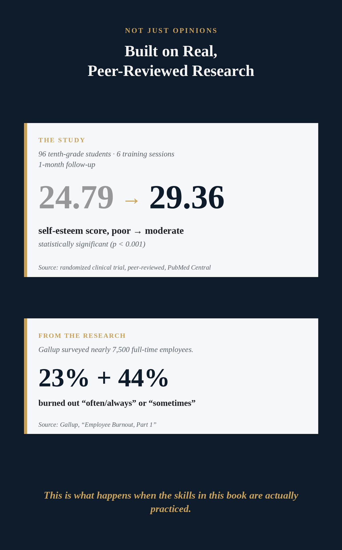 A dark navy promotional graphic with white text blocks and gold accents, presenting research findings about self-esteem and employee burnout. The text reads 'Built on Real, Peer-Reviewed Research' and includes study results and Gallup survey data.
